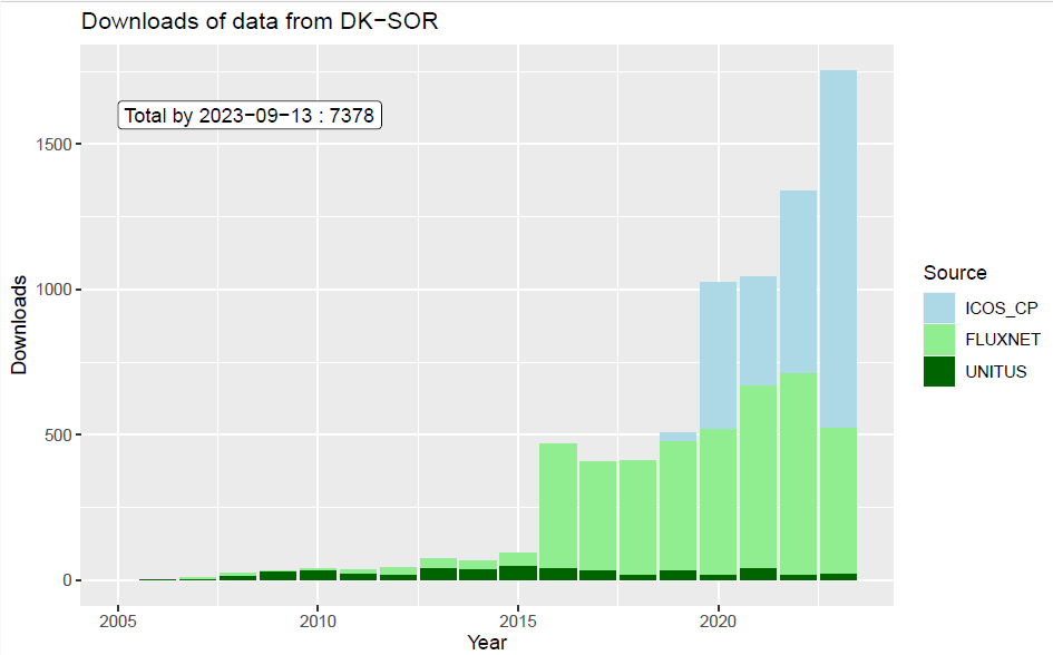 Statistik over downloads fra målestation i Sorø
