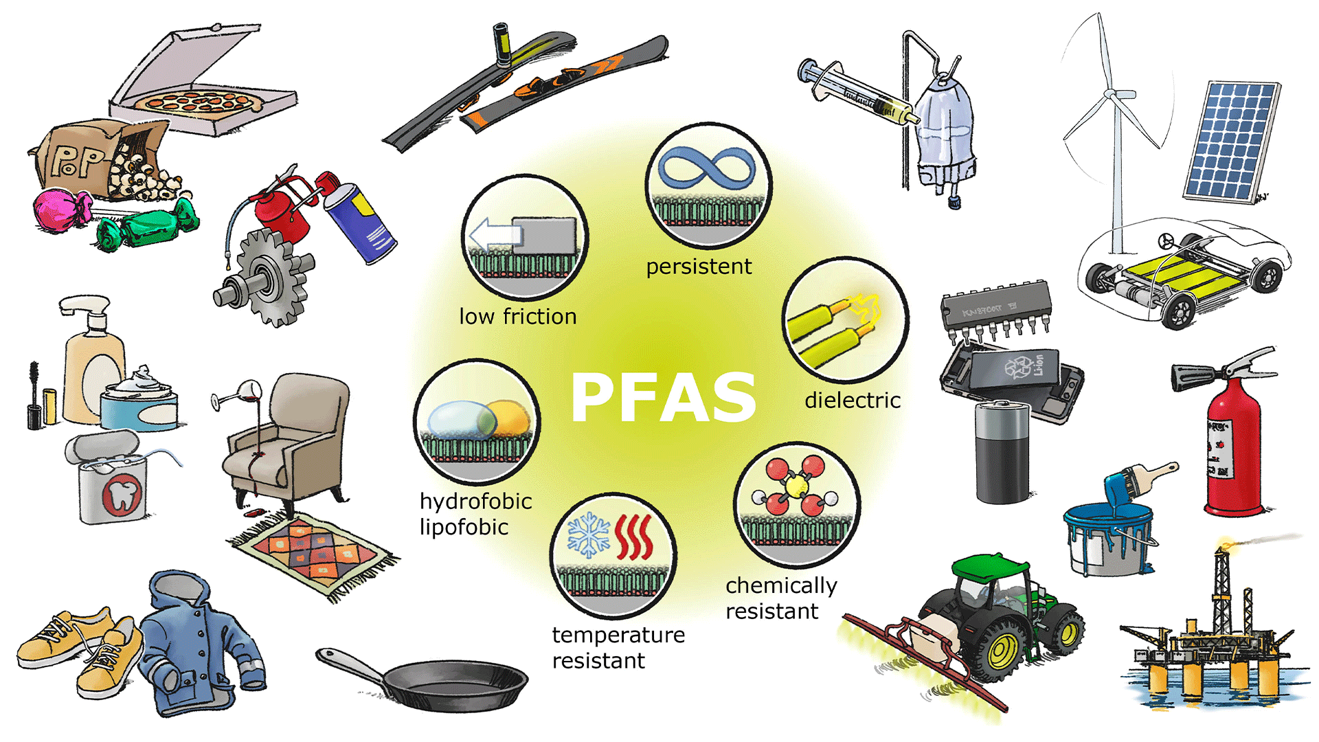 Overview of the applications PFAS has been used in and the properties that have made these chemicals popular.