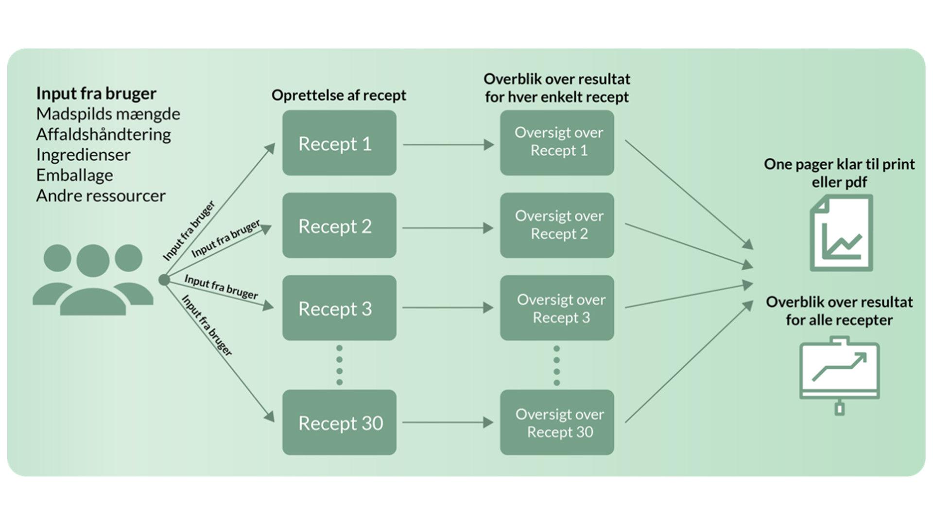 A diagram of the Food Waste Monitor tool