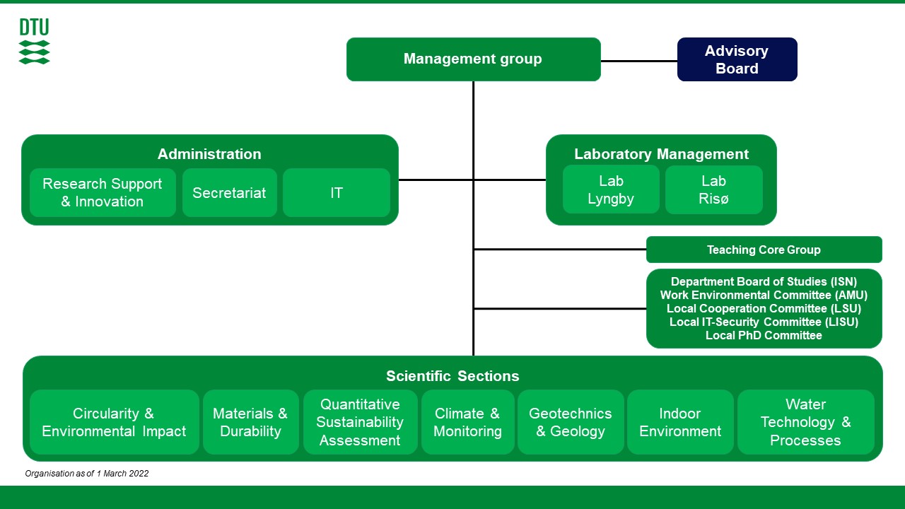 Organisatorisk diagram for DTU Sustain