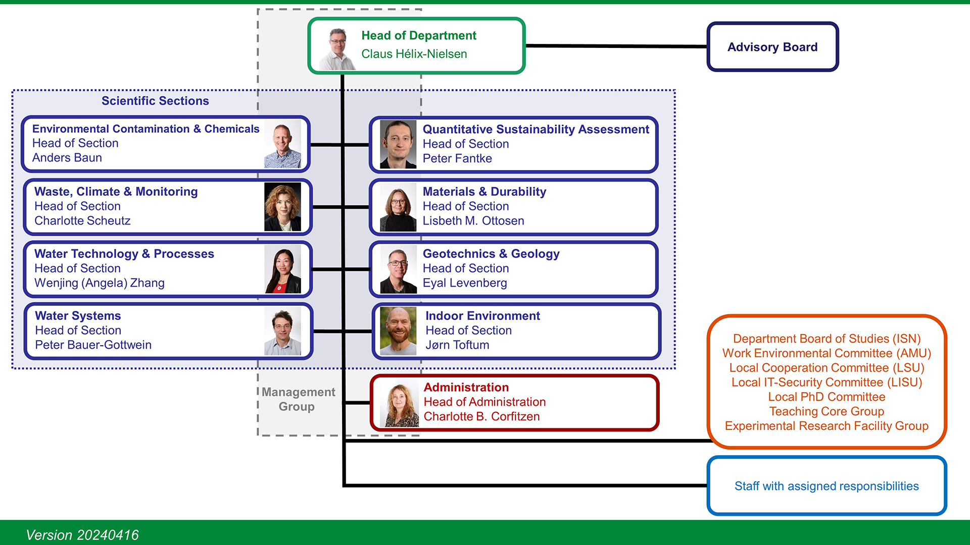 Organisational diagram of DTU Sustain with the head of the department in a green box, the eight sections in blue boxes and the head of administration in a red box